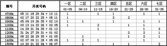 独家-深海大乐透第16084期历史同期走势解析