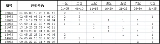 独家-深海大乐透第16073期历史同期走势解析