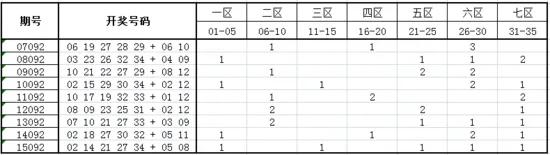 独家-深海大乐透第16092期历史同期走势解析