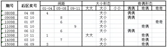 独家-深海大乐透第16098期历史同期走势解析