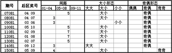 独家-深海大乐透第16081期历史同期走势解析