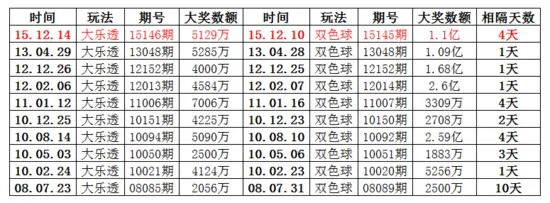 大乐透双色球互爆巨奖成惯例 网友提前