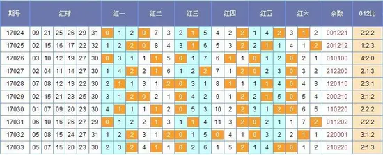 [猪哼哼]双色球034期201路分析:2路码积极出号