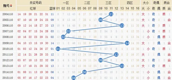独家-易红双色球第16110期历史同期走势解析