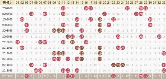 独家-易红双色球第17038期历史同期走势解析