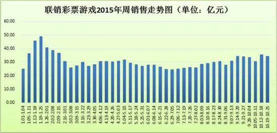 上周联销游戏销售34.36亿 双色球创半年销量新高
