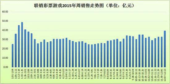 上周联销游戏周销增近20% 两省竞彩促销效果明显