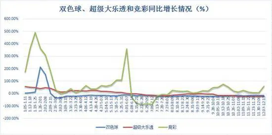 上周联销游戏周销增近20% 两省竞彩促销效果明显