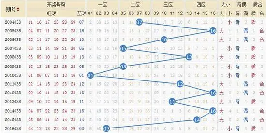 独家-易红双色球第17038期历史同期走势解析