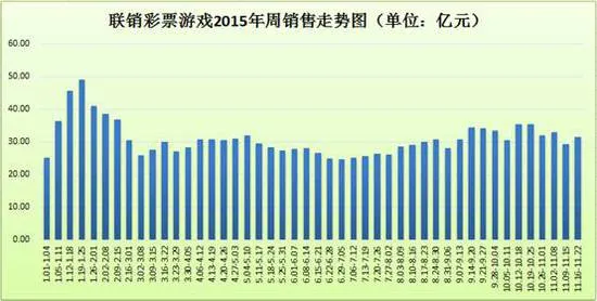 上周联销游戏周销重回30亿 竞彩销量仍未过10亿