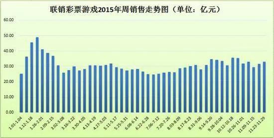 上周联销游戏销量33.02亿 竞彩两周后再上10亿