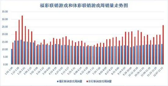 上周联销游戏周销增近20% 两省竞彩促销效果明显