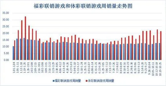 上周联销游戏销售34.36亿 双色球创半年销量新高