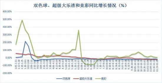 上周联销游戏销量33.02亿 竞彩两周后再上10亿