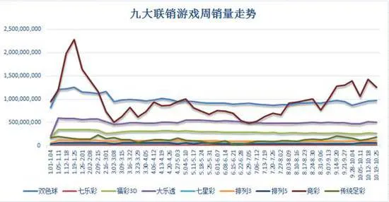 上周联销游戏销售34.36亿 双色球创半年销量新高