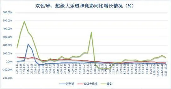 上周联销游戏销售34.36亿 双色球创半年销量新高