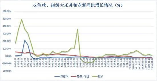 上周联销游戏周销重回30亿 竞彩销量仍未过10亿