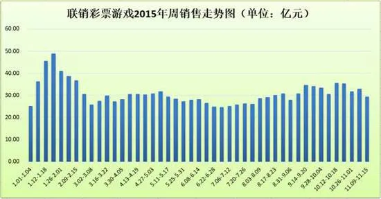 联销游戏周销量跌破30亿 双色球重夺销量冠军