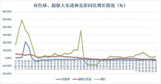 联销游戏周销量跌破30亿 双色球重夺销量冠军