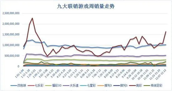 上周联销游戏周销增近20% 两省竞彩促销效果明显