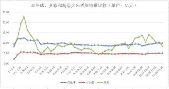 联销游戏周销量跌破30亿 双色球重夺销量冠军