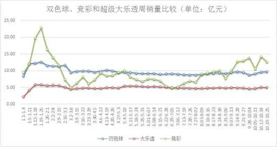 上周联销游戏销售34.36亿 双色球创半年销量新高