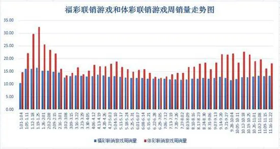 上周联销游戏周销重回30亿 竞彩销量仍未过10亿
