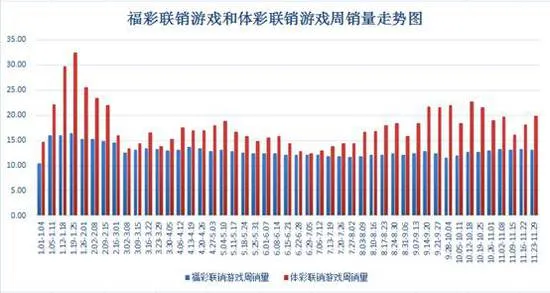 上周联销游戏销量33.02亿 竞彩两周后再上10亿