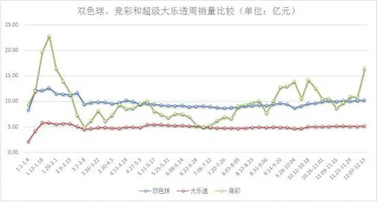 上周联销游戏周销增近20% 两省竞彩促销效果明显