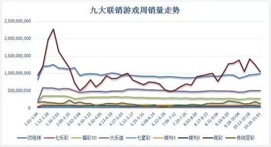 联销游戏销量连8周上30亿 双色球险破10亿