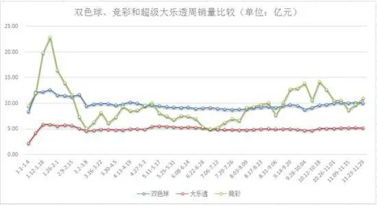 上周联销游戏销量33.02亿 竞彩两周后再上10亿