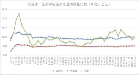 上周联销游戏周销重回30亿 竞彩销量仍未过10亿