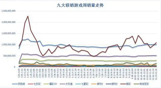上周联销游戏销量33.02亿 竞彩两周后再上10亿