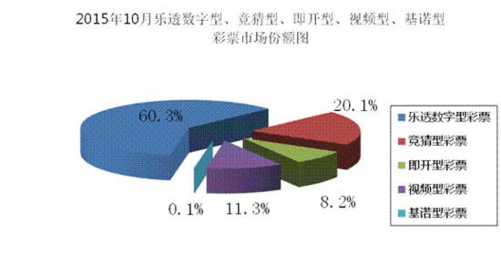 财政部:10月全国销售彩票逾312亿 同比下降4.5%