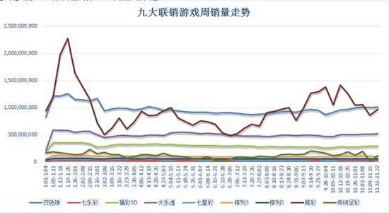 上周联销游戏周销重回30亿 竞彩销量仍未过10亿