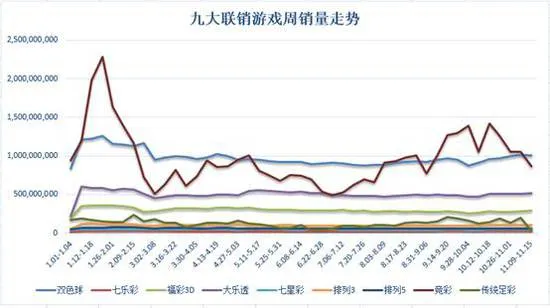 联销游戏周销量跌破30亿 双色球重夺销量冠军