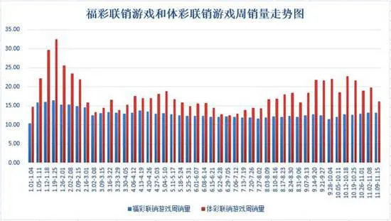 联销游戏周销量跌破30亿 双色球重夺销量冠军