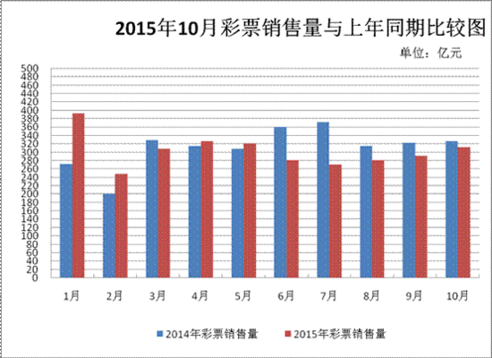财政部:10月全国销售彩票逾312亿 同比下降4.5%