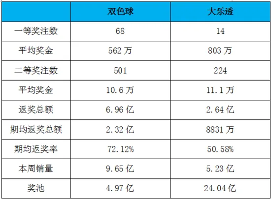 一周数据动态及行业观察:双色球销量下降1.93%