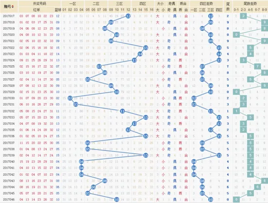 独家-清风17047期双色球定蓝:蓝球两码03 15
