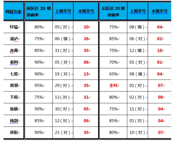 大乐透第17063期网易彩票专家杀号全汇总
