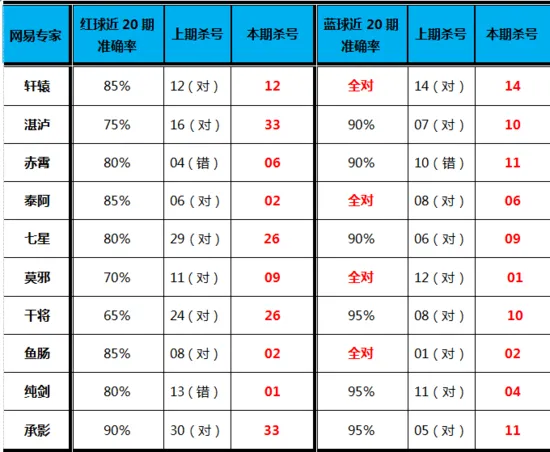 双色球第17047期网易彩票专家杀号全汇总