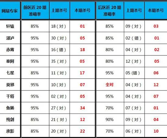 大乐透第17058期专家杀号 前区值得多多关注