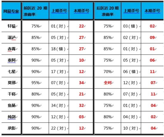 大乐透第17059期网易彩票专家杀号全汇总