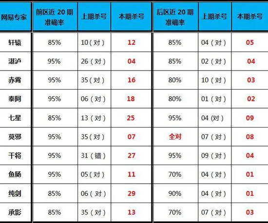 大乐透第17064期专家杀号 上期前后区全中!