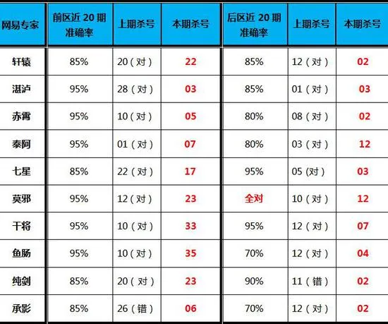 大乐透第17067期专家杀号 命中率90%一人全中