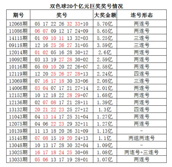红球多连号致双色球头奖井喷 怪异奖号易造巨奖