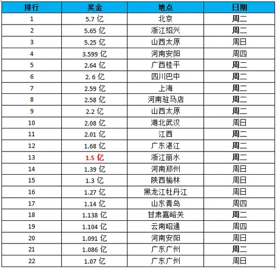 2016年正月连出两亿元大奖 周二最受巨奖青睐