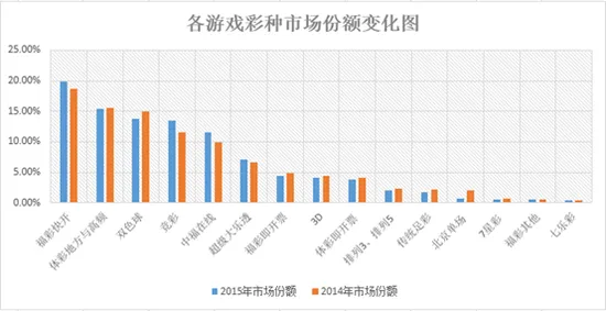 2015年彩票销量下降因三游戏 双色球榜首难保