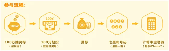 免费活动:【200元现金红包】点击领取，已经有人抽中iPhone7了